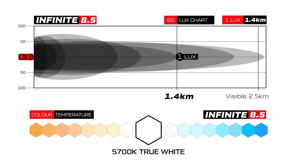 Supernova Infinite 8.5 LED Driving Lights - Polar Edition - TRIPLE